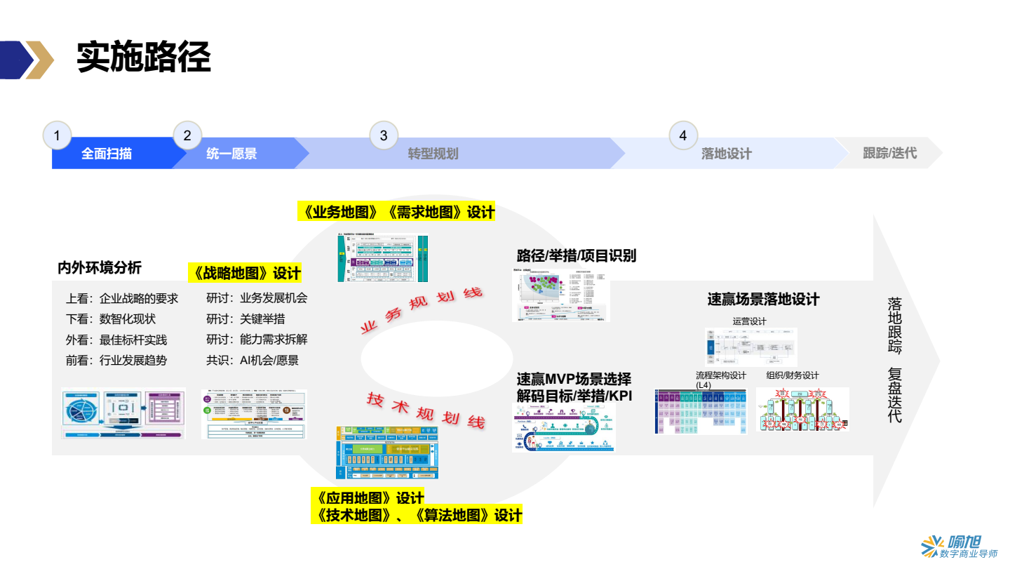 AI化转型框架